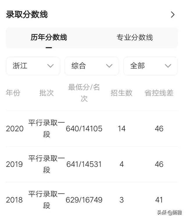 西安电子科技大学录取分是多少?