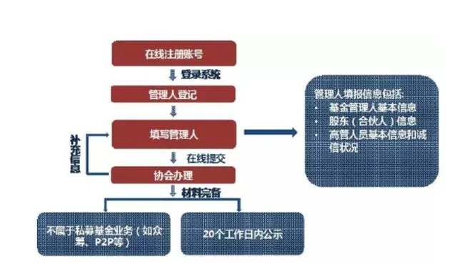 如何成立私募基金?