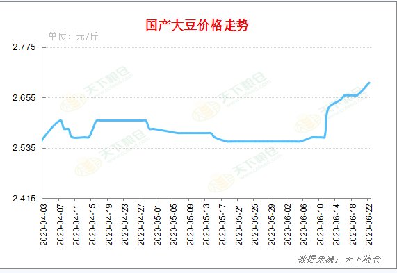 黄豆价格