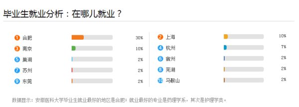 安徽医科大学就业怎么样？