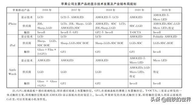 国产OLED屏和三星的差距有多大?你如何看待其中的差距?