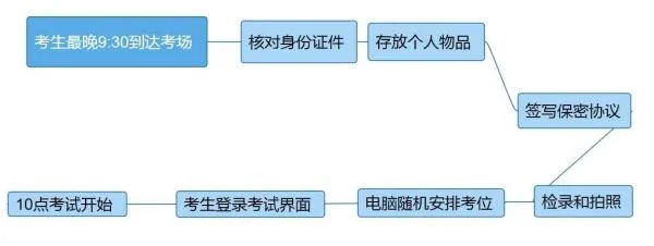 GRE考试流程有哪些？