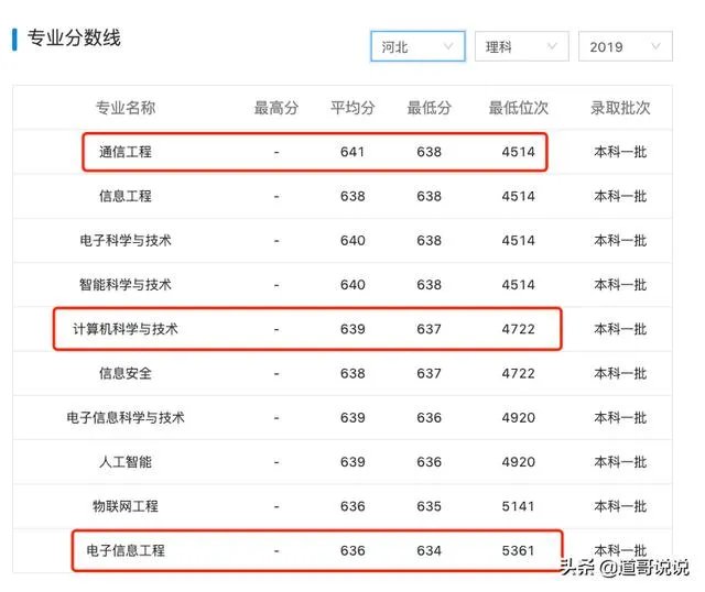 西安电子科技大学录取分是多少?