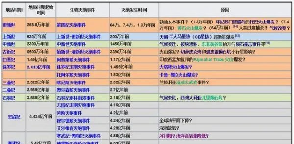生物界第六次生物大灭绝会在什么时候发生，什么生物会灭绝？