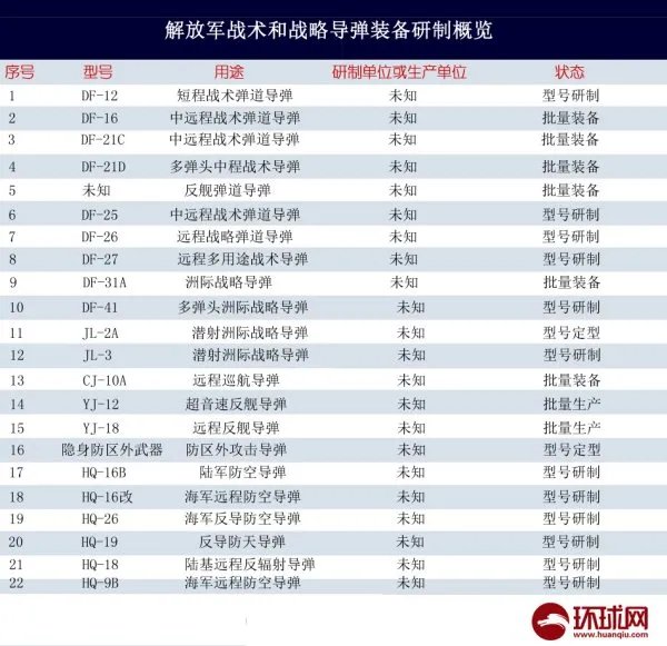 有东风51导弹吗