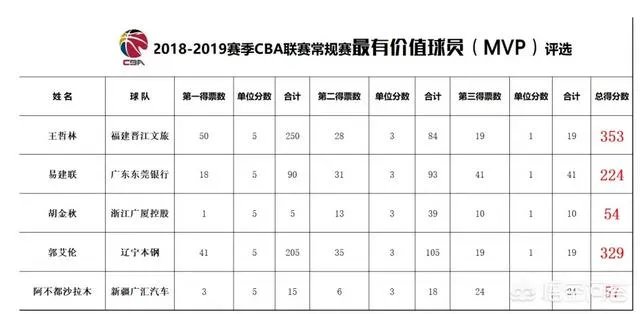 郭艾伦再次无缘mvp后，有球迷拿哈登的故事激励他，对此你怎么看？