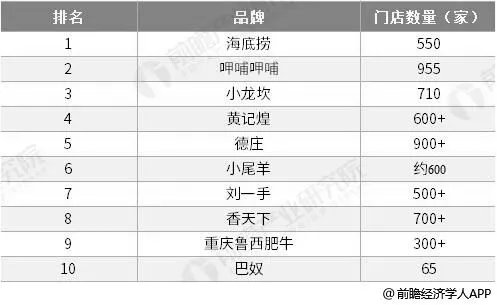 火锅加盟店10大品牌有哪些?