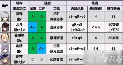 《原神》2.0角色培养优先度排行榜介绍 角色强度排行最新2.0哪个好