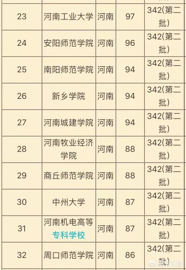 河南省有哪些好的二本院校?
