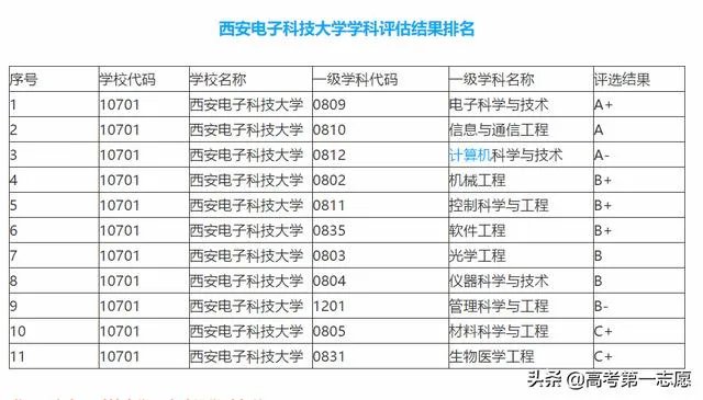 西安电子科技大学录取分是多少?