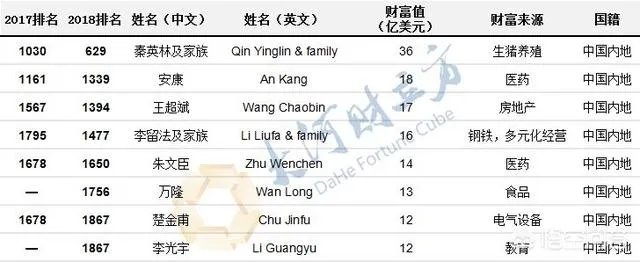 全球亿万身家富豪中，有河南人吗？