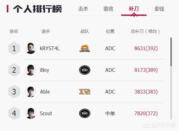 lpl2018春季赛选手数据