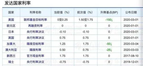 日本、美国等发达国家为什么普遍低利率甚至负利率？