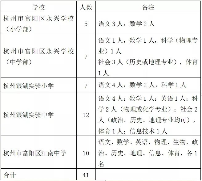 浙江教师招聘：富阳区教育局关于2019下半年富阳中学教育集团所属学校赴高校招聘中小学新教师41人公告