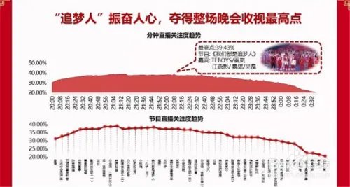 2019央视春晚大数据出炉 收视率最高是什么节目