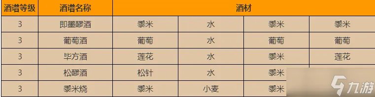 《江湖悠悠》酿酒配方一览