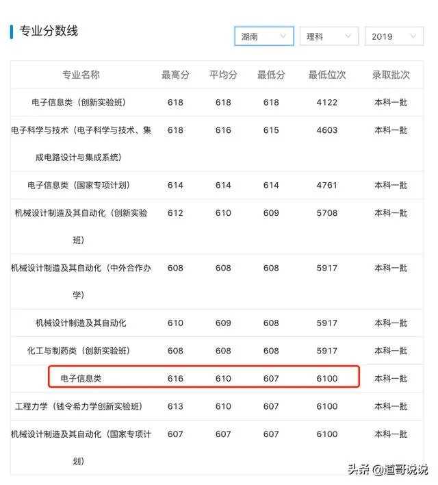 西安电子科技大学录取分是多少?