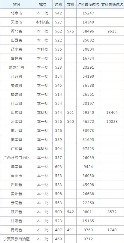 2020青海大学录取分数_青海大学各省录取分数线查询