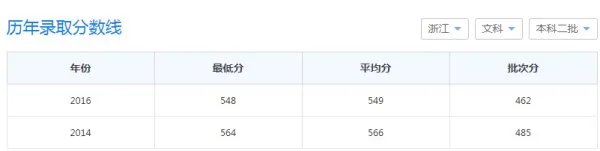 2019年上海第二工业大学的录取分数线是多少（本科和专科的都要）我是浙江的