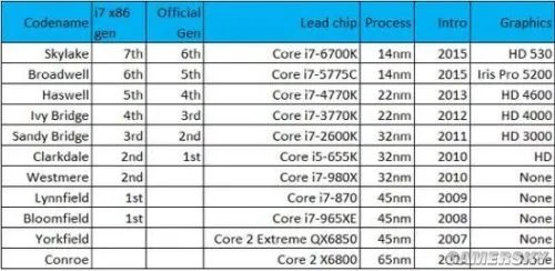 科普:为何Skylake是Intel第六代酷睿 前五代都是啥