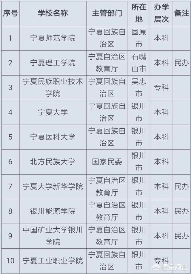 宁夏哪些大学较好？宁夏医科大学怎么样？