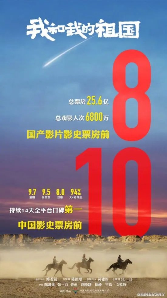 《我和我的祖国》进中国影史票房前十 票房达25.6亿