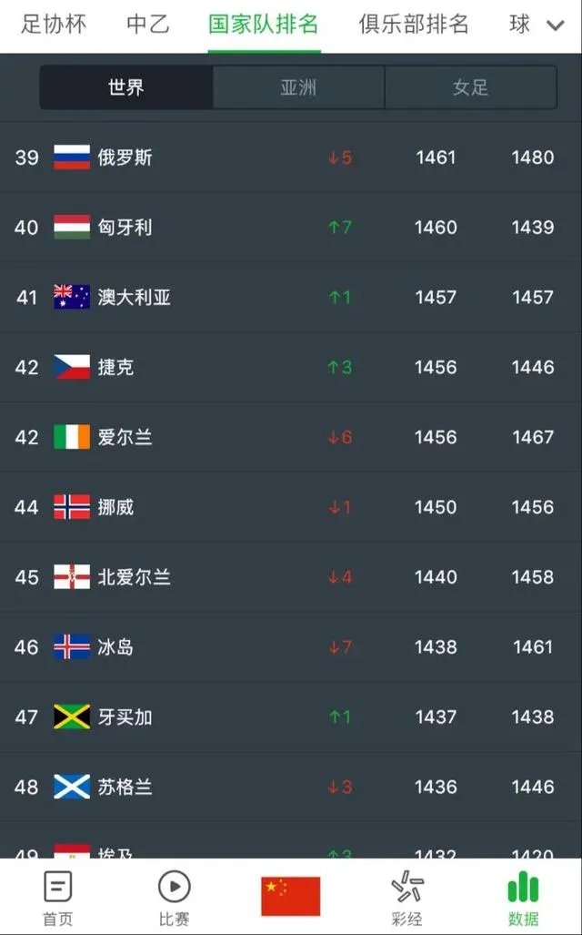 俄罗斯足球队世界排名？