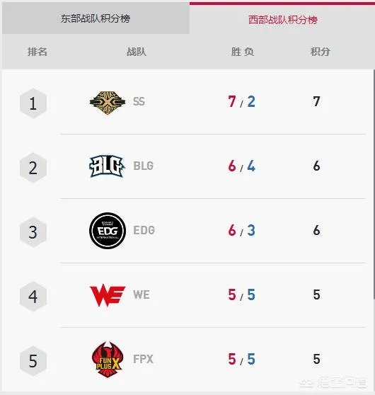 lpl2018春季赛选手数据