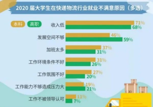 大学生就业现状