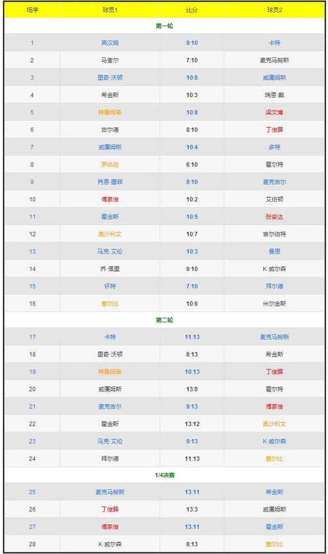 世界斯诺克国际锦标赛的历届赛事
