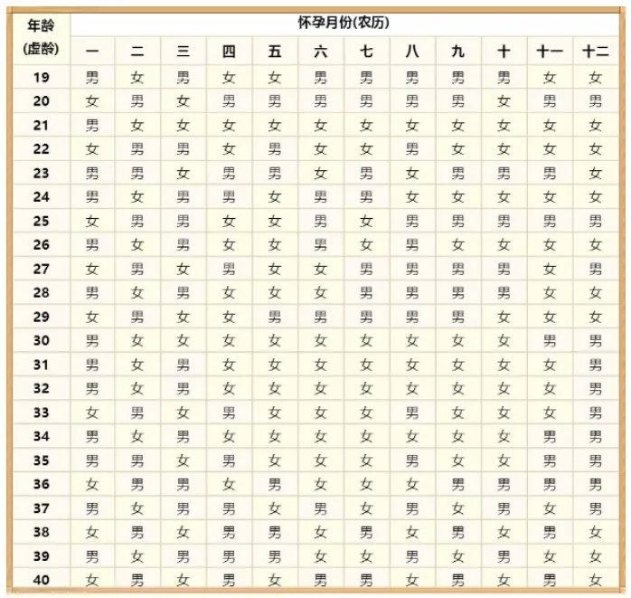2021年男女清宫表 准确率100的生男生女公式