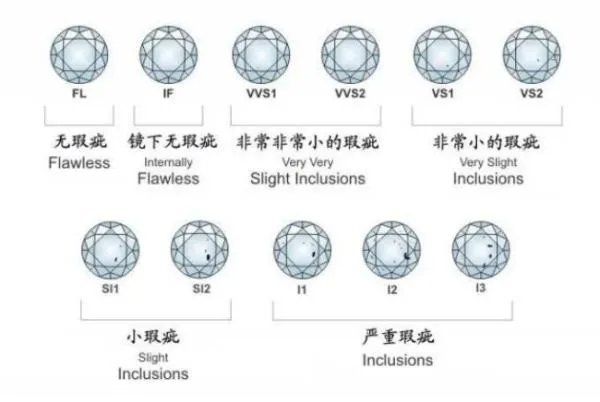 钻戒颜色和净度的等级