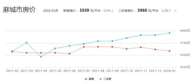 去黄冈麻城买房，麻城房价多少？