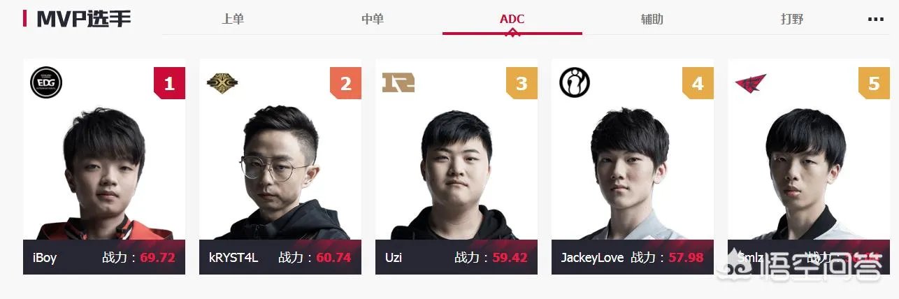 lpl2018春季赛选手数据