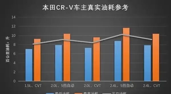 本田CRV1.0、1.5t真实油耗多少,本田CRV油耗高怎么解决