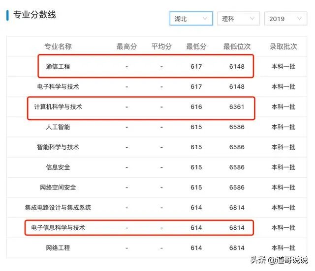 西安电子科技大学录取分是多少?