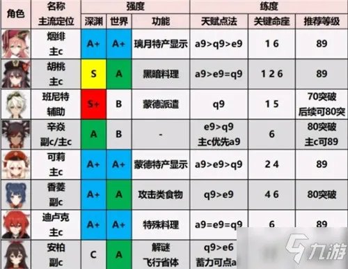 《原神》2.0角色培养优先度排行榜介绍 角色强度排行最新2.0哪个好