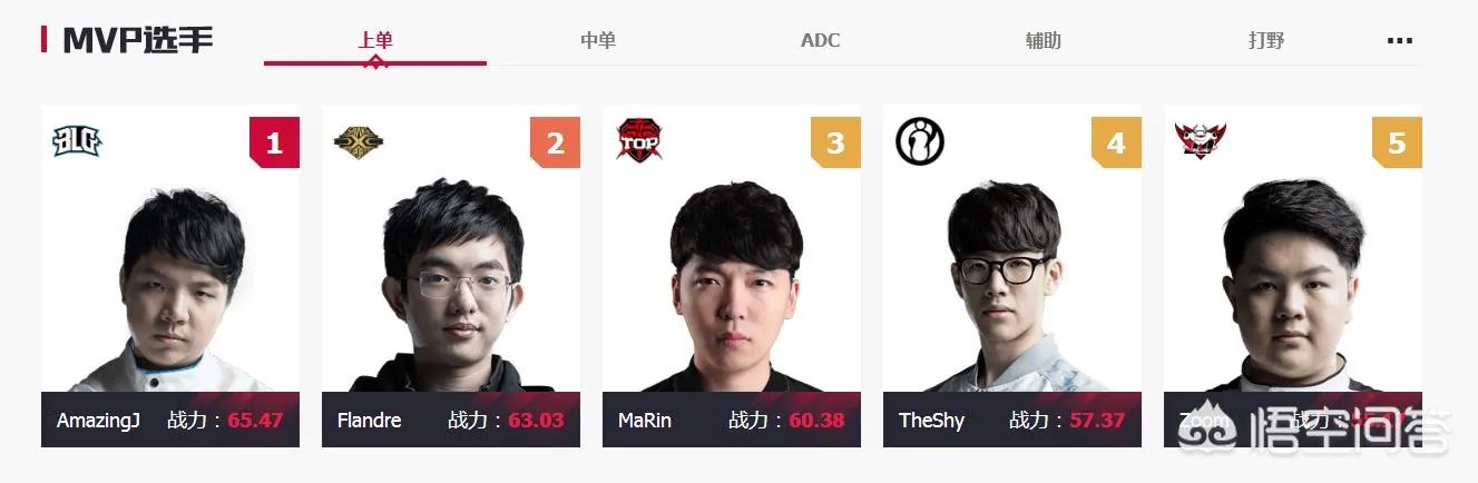 lpl2018春季赛选手数据