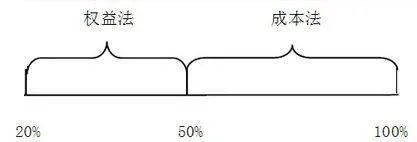 成本法与权益法的区别是什么?