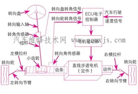 电动助力转向系统