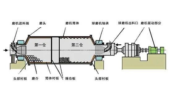 球磨机的工作原理及特点
