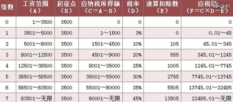 个人所得税税率表 个人所得税计算器和计算公式