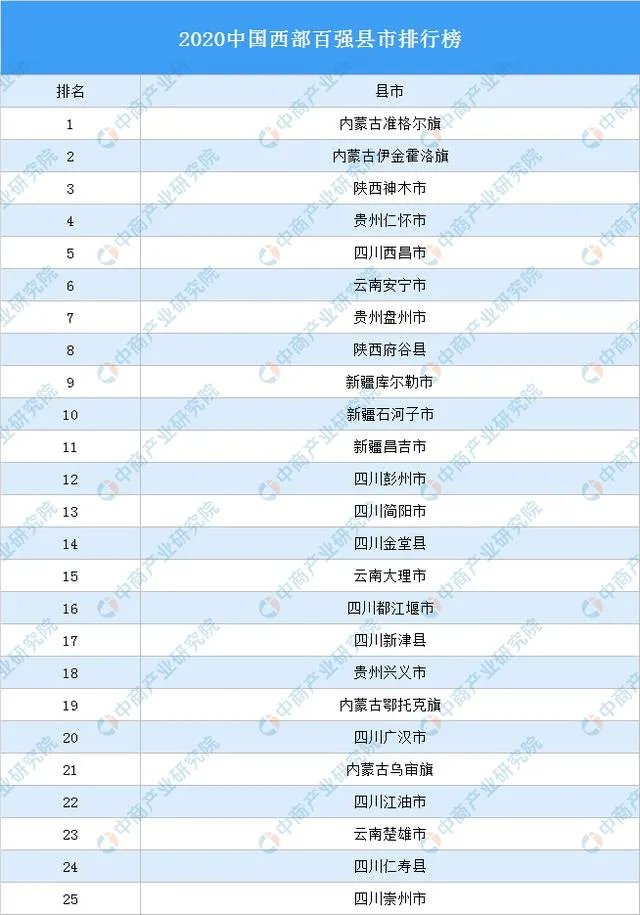 2020年中国西部百强镇四川排名？