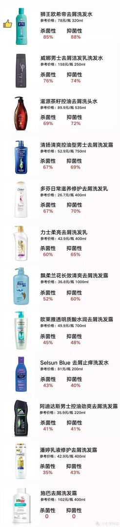 去屑洗发水检出性激素,海飞丝沙宣你还会用吗?