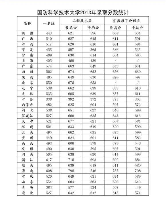 2013年国防科技大学在黑龙江省录取分数线是多少