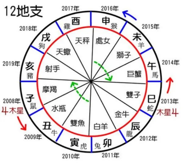 天干地支的算法