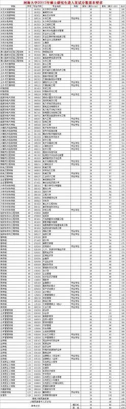 河海大学考研历年的分数线是多少啊，难考吗？