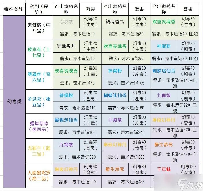 《太吾绘卷》毒药配方大全