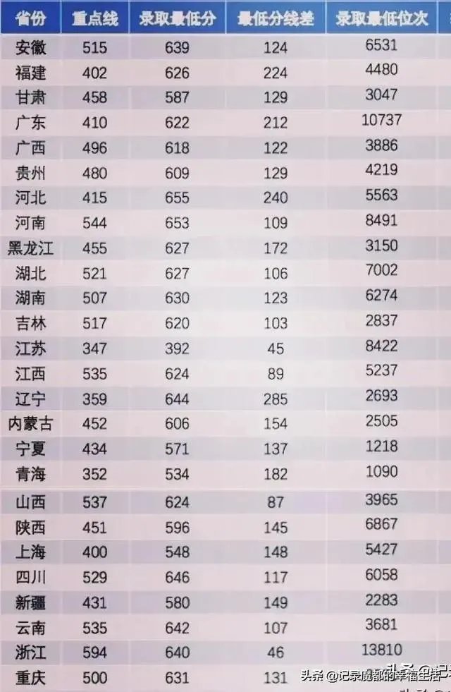 西安电子科技大学录取分是多少?