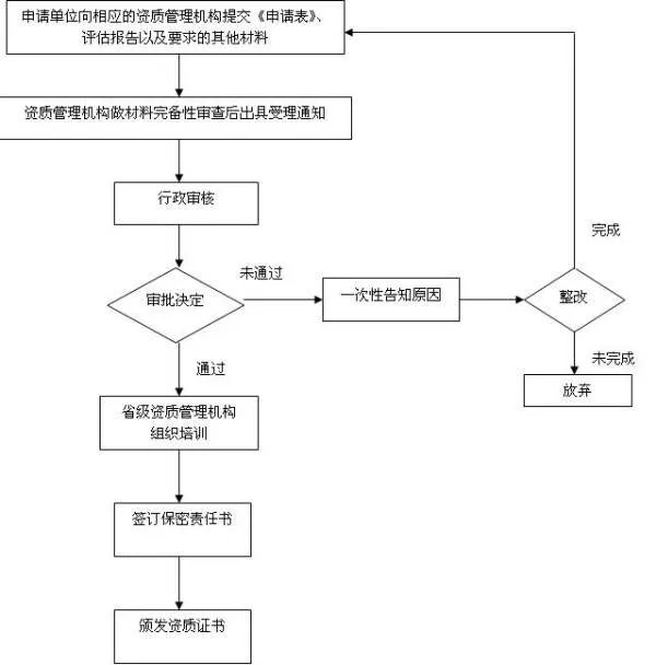 涉及国家秘密的计算机信息系统集成资质怎么申请，在哪个单位申请？